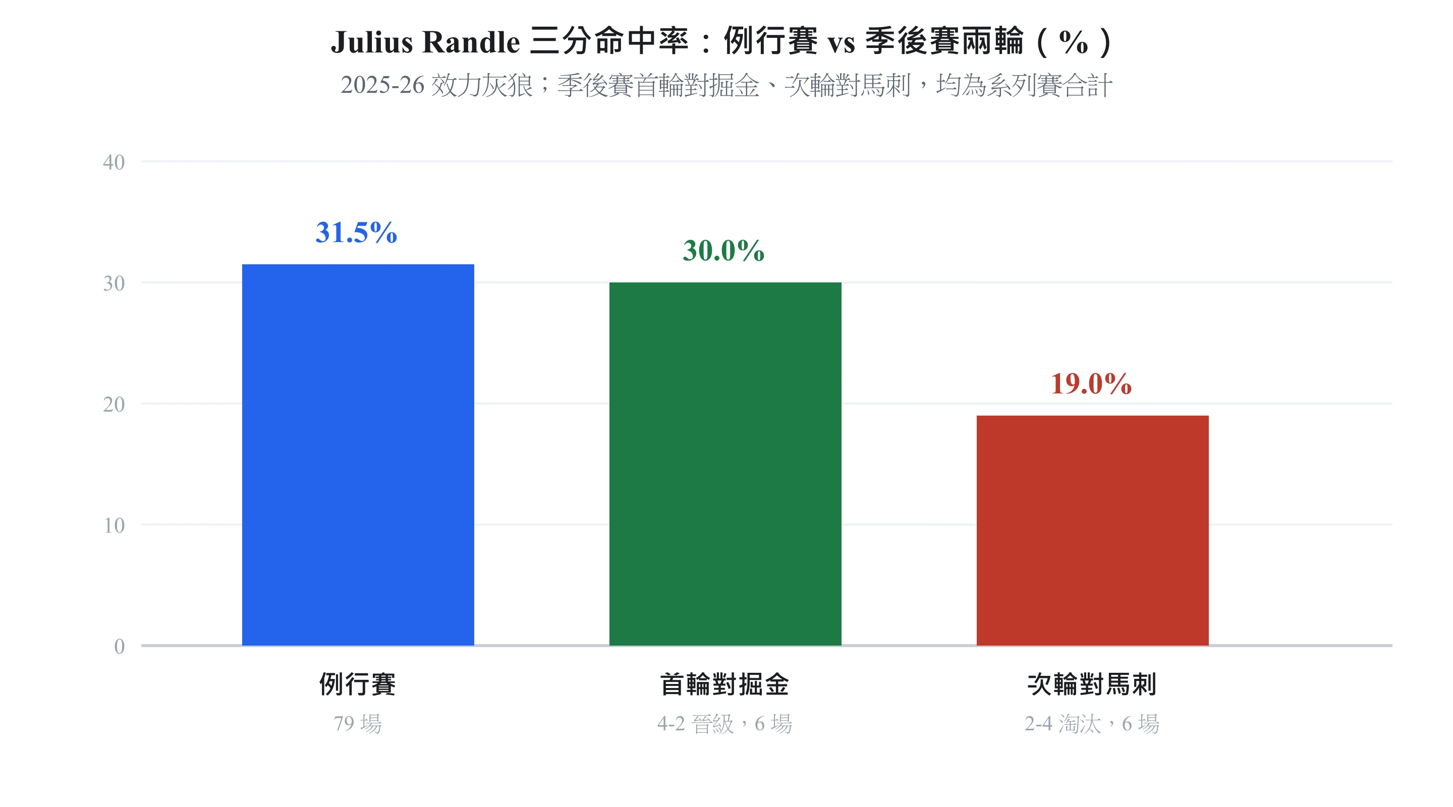 Julius Randle 三分命中率長條圖：例行賽 31.5%、季後賽首輪對金塊 30.0%、次輪對馬刺驟降至 19.0%