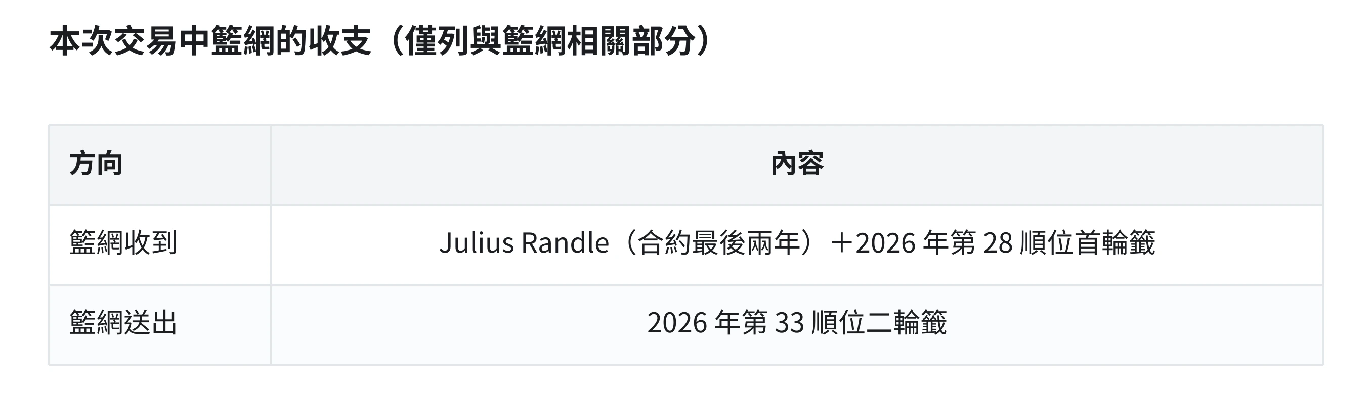 籃網與灰狼交易收支表：籃網送出第 33 順位二輪籤，換回 Julius Randle 與第 28 順位首輪籤