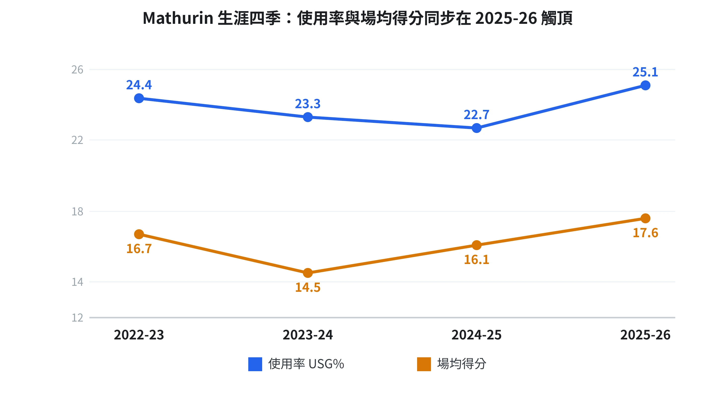 Mathurin 生涯四季使用率與場均得分折線圖，2025-26球季雙雙創生涯新高